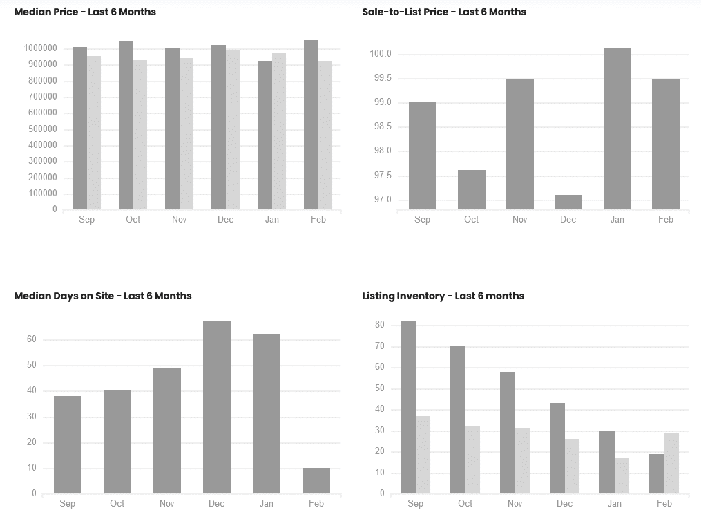 February 2023 West Hills Real Estate Market Report